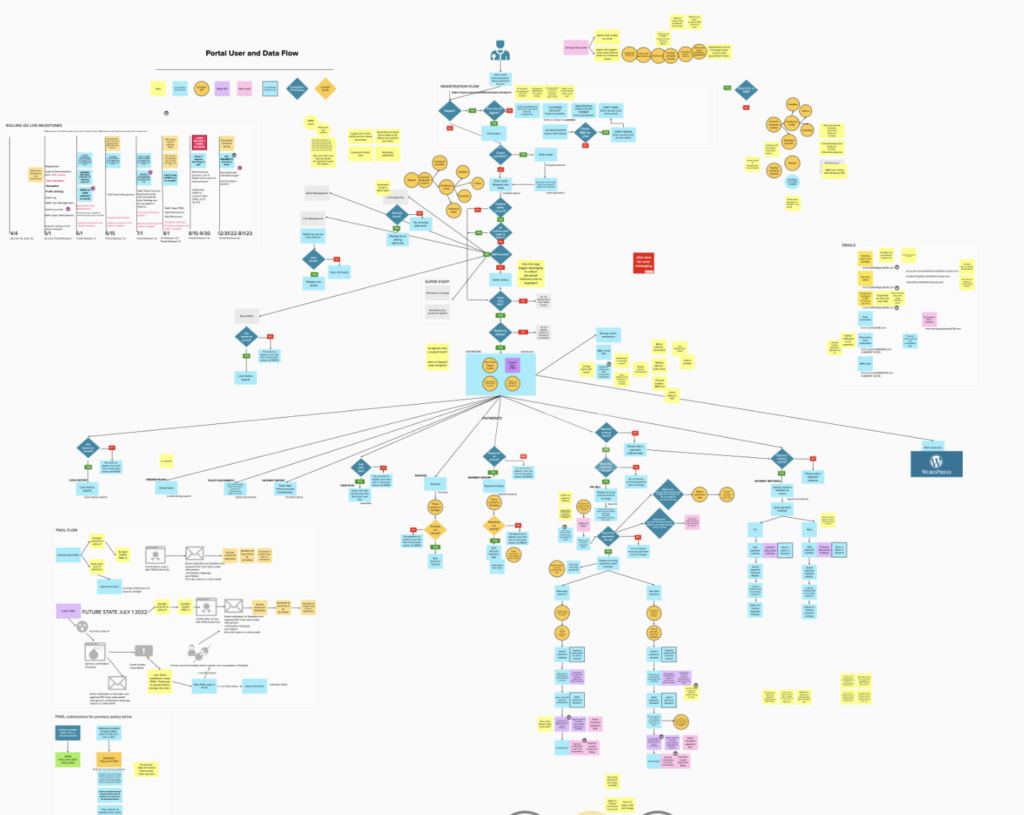 user and data flow map